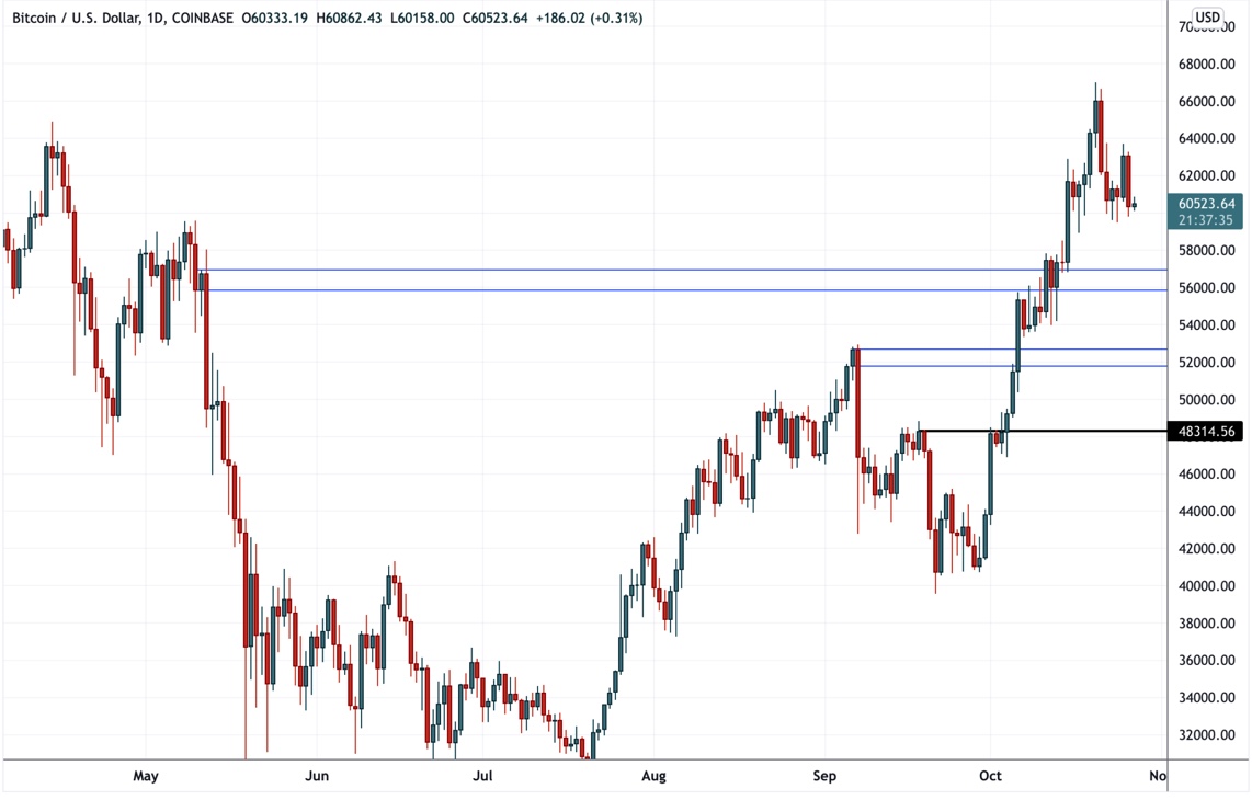 Технический обзор от 27 октября 2021