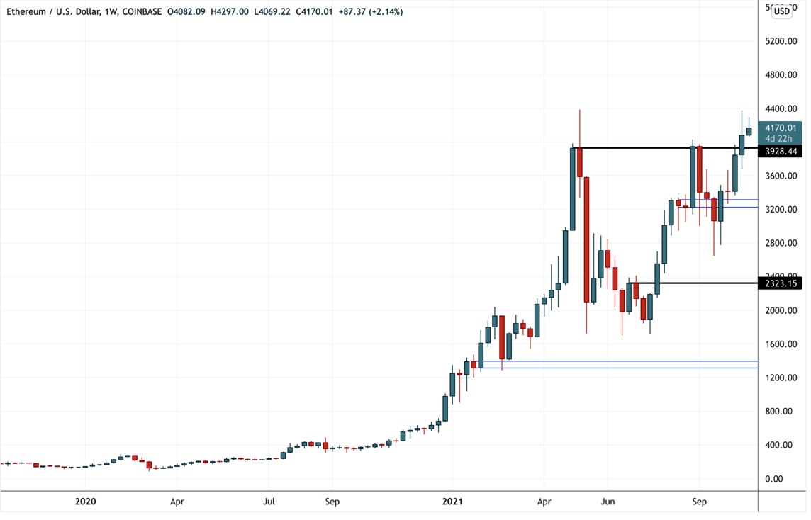 Технический обзор от 27 октября 2021