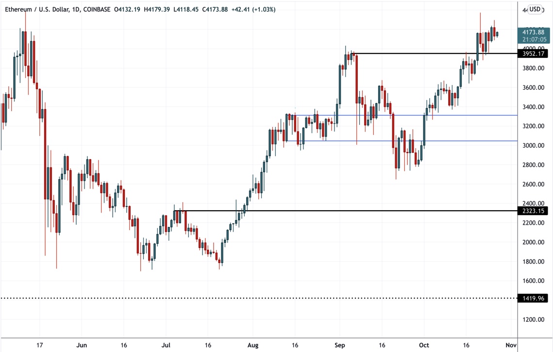 Технический обзор от 27 октября 2021