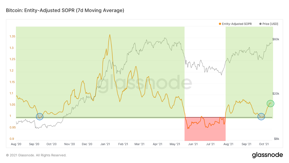 На краю успеха — Ончейн-пульс от 16 октября 2021
