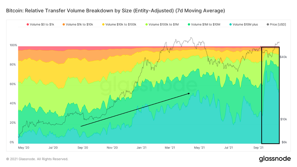 На краю успеха — Ончейн-пульс от 16 октября 2021