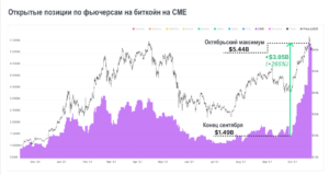 Новые максимумы благодаря запуску ETF BITO — Ончейн-пульс от 26 октября 2021