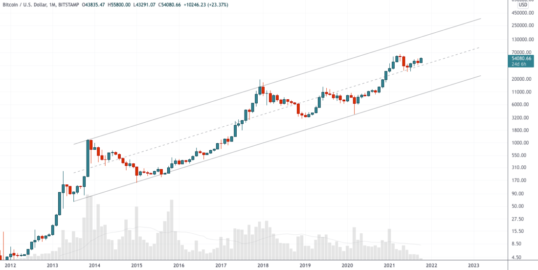 Эпичное ралли подходит к сопротивлению — технический анализ от 07 октября 2021