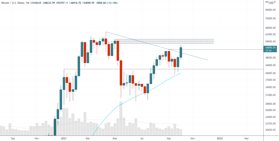 Эпичное ралли подходит к сопротивлению — технический анализ от 07 октября 2021