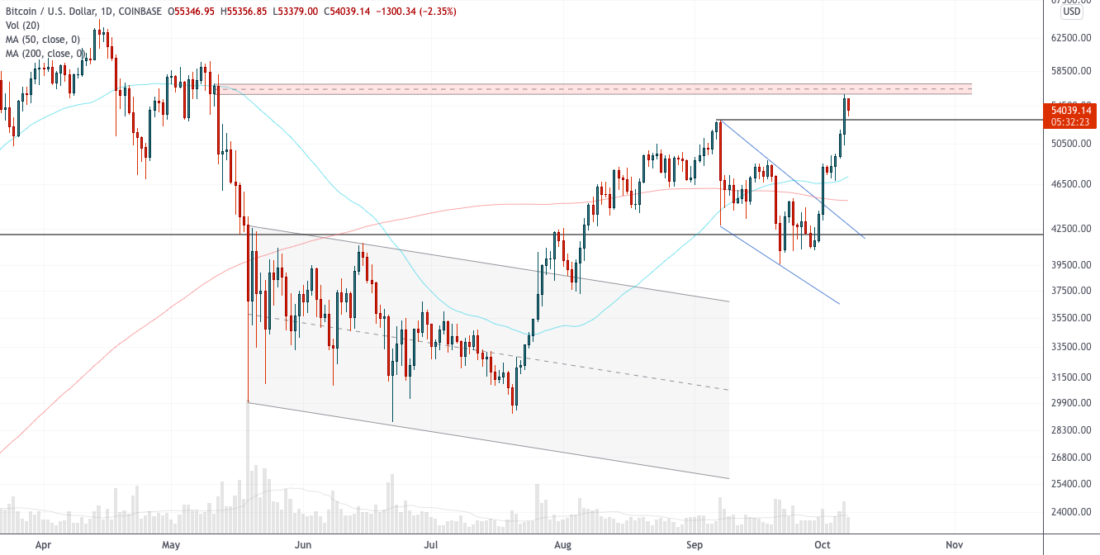 Эпичное ралли подходит к сопротивлению — технический анализ от 07 октября 2021