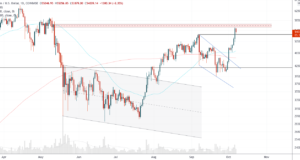 Эпичное ралли подходит к сопротивлению — технический анализ от 07 октября 2021