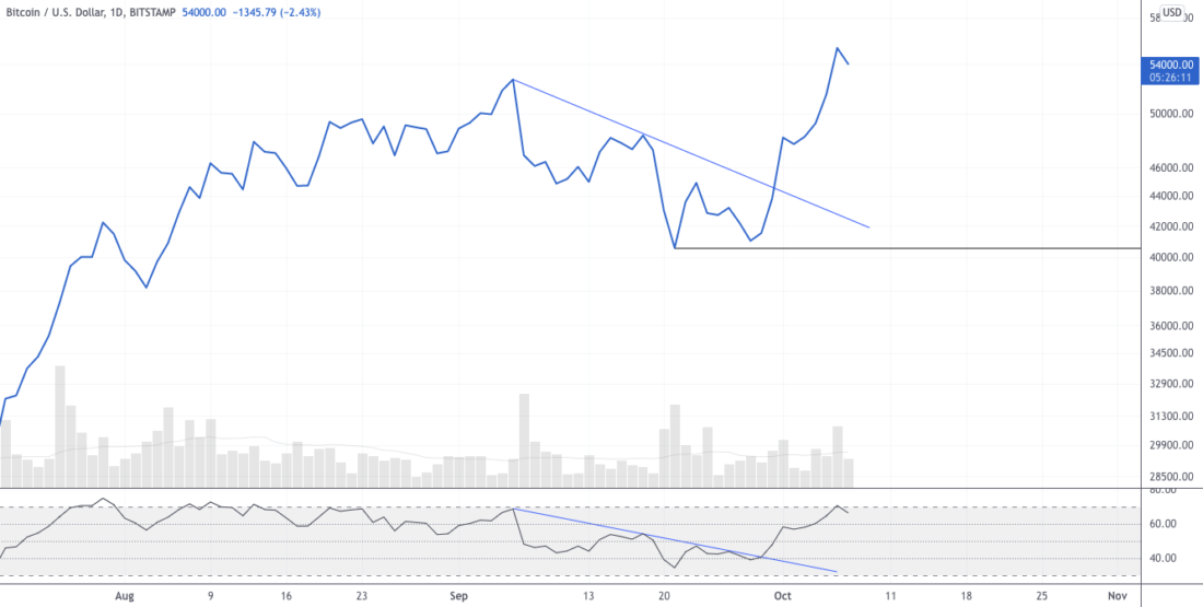Эпичное ралли подходит к сопротивлению — технический анализ от 07 октября 2021