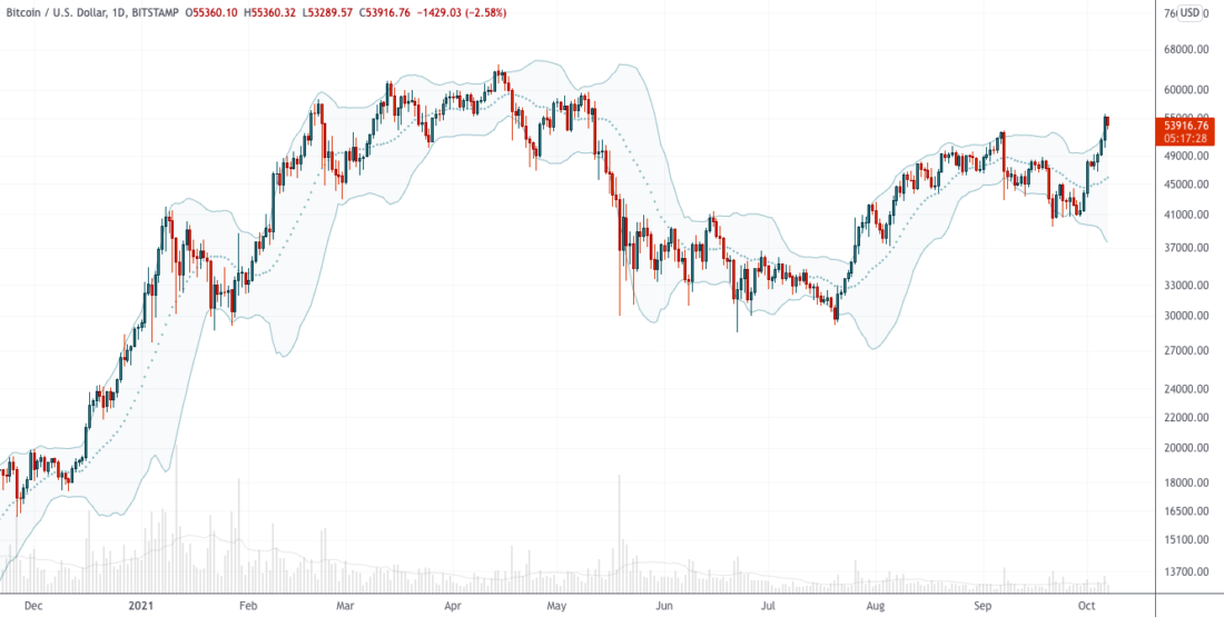 Эпичное ралли подходит к сопротивлению — технический анализ от 07 октября 2021