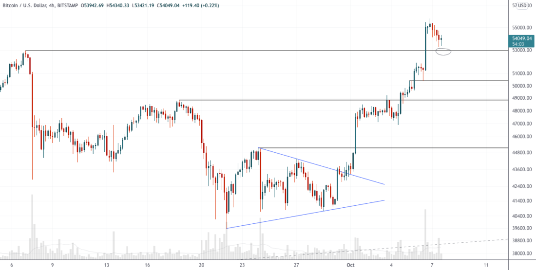 Эпичное ралли подходит к сопротивлению — технический анализ от 07 октября 2021