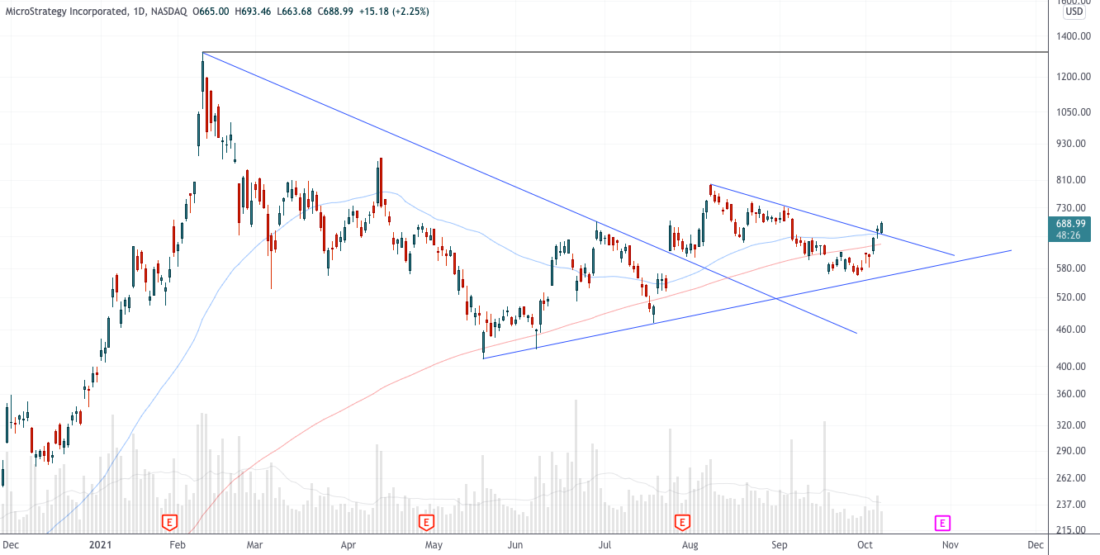 Эпичное ралли подходит к сопротивлению — технический анализ от 07 октября 2021