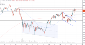 Сильное сопротивление на многих таймфреймах — технический анализ от 13 октября 2021