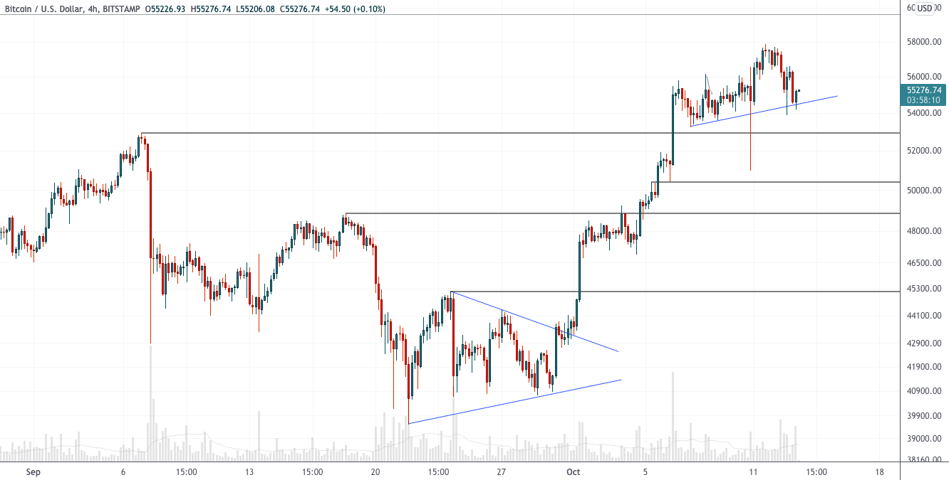 Сильное сопротивление на многих таймфреймах — технический анализ от 13 октября 2021