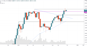 Консолидация под сопротивлением прежнего максимума — тех. анализ от 25 октября 2021
