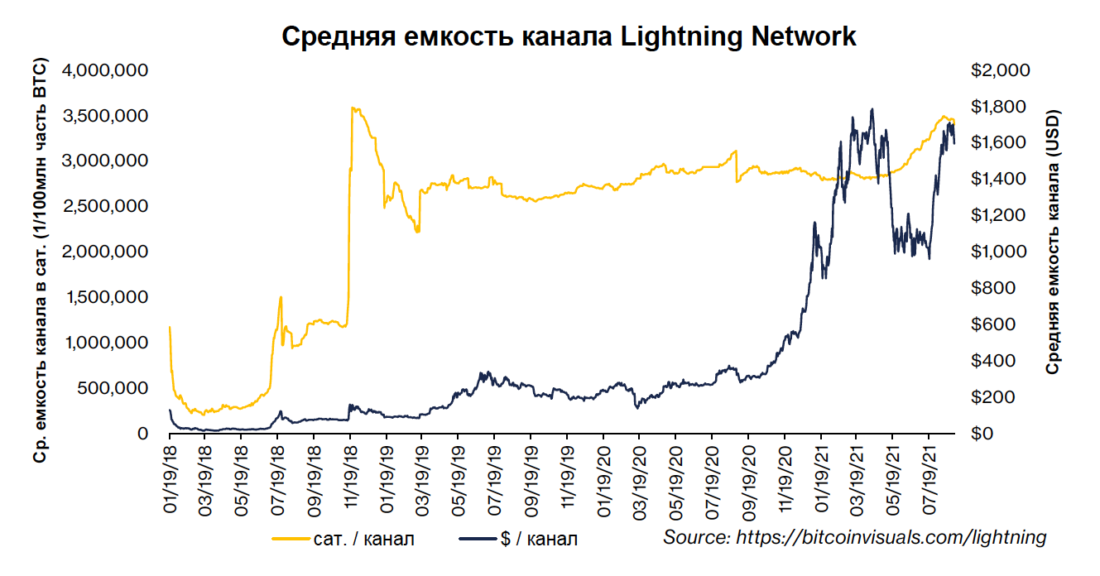 Анализ Lightning Network — доступные метрики и имеющиеся уязвимости