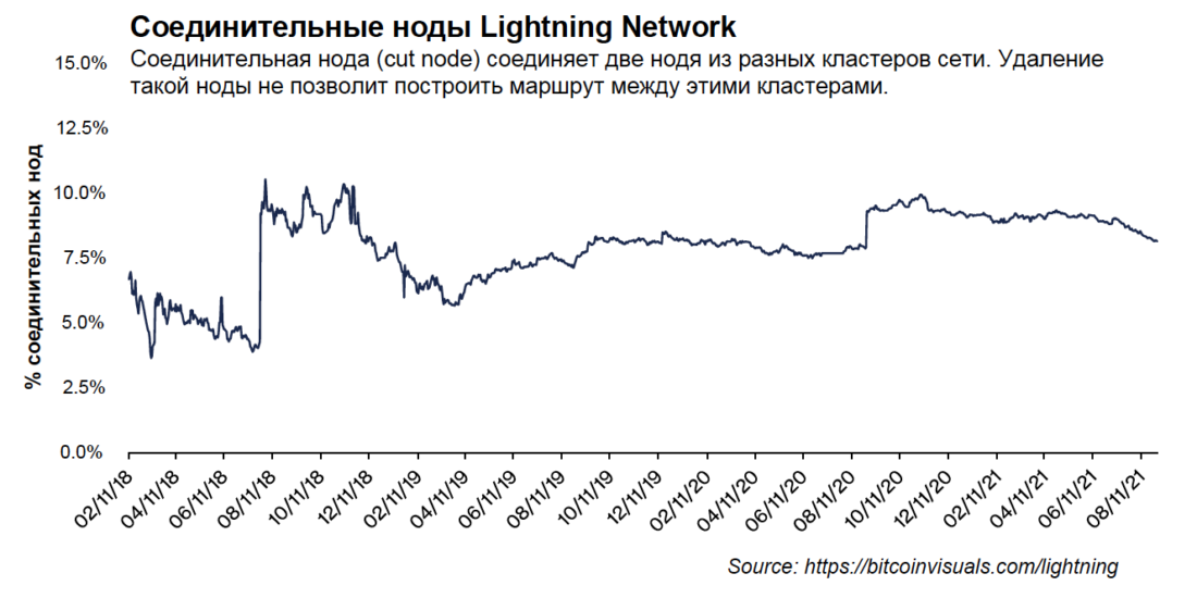 Анализ Lightning Network — доступные метрики и имеющиеся уязвимости