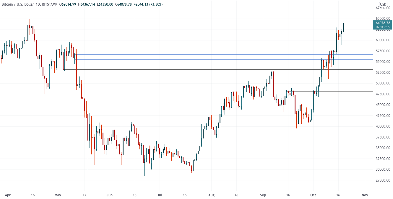 Полная готовность к большой волатильности — Технический обзор от 20 октября 2021