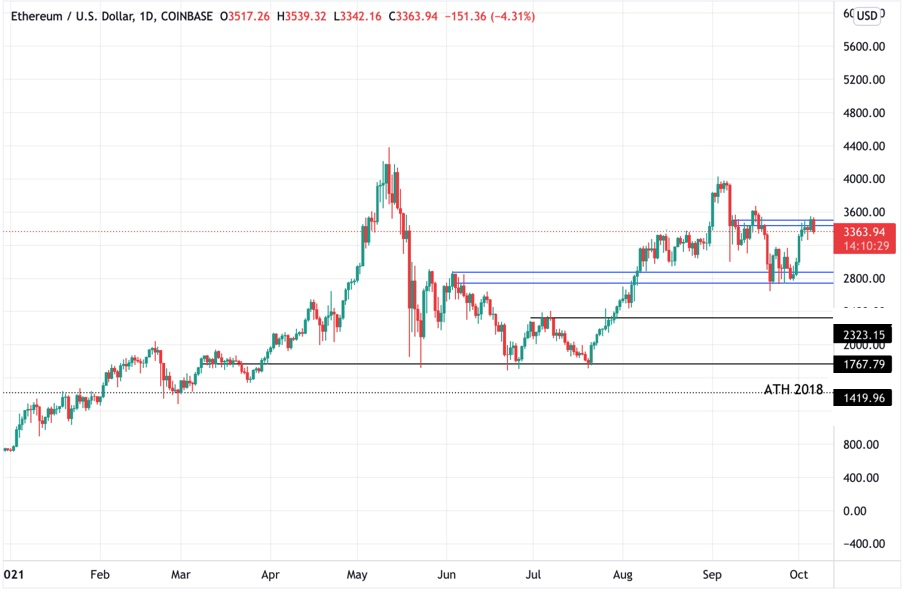 Технический обзор от 6 октября 2021