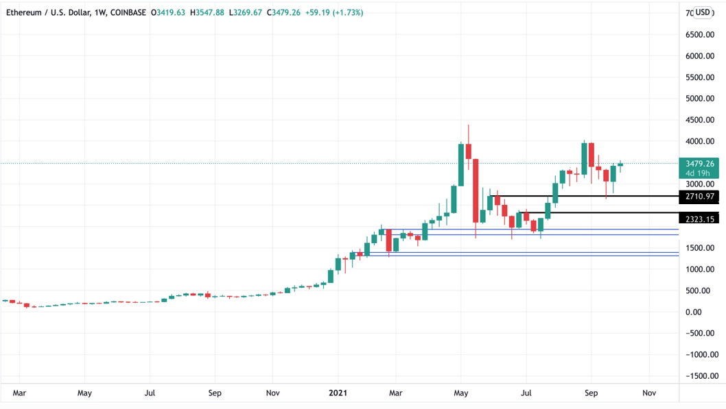 Технический обзор от 5 октября 2021