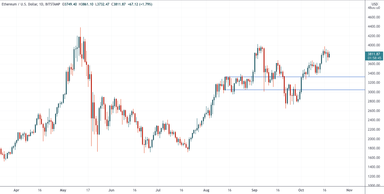 Полная готовность к большой волатильности — Технический обзор от 20 октября 2021