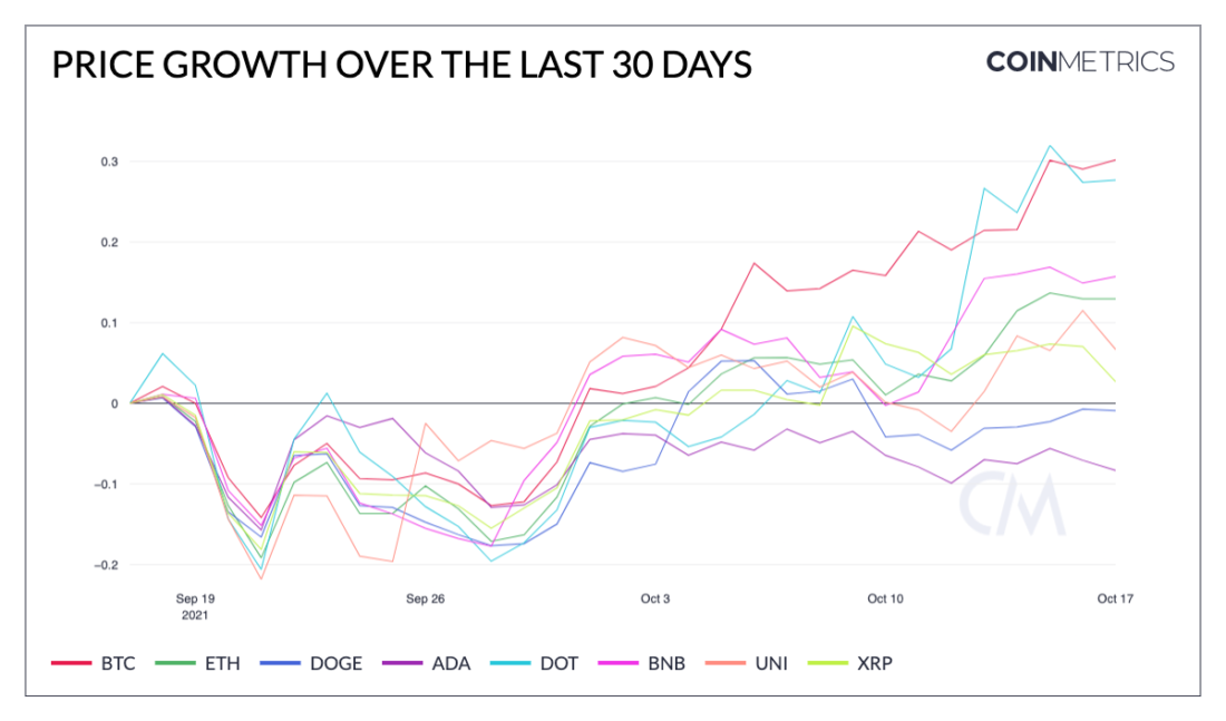 Бычьи сигналы в блокчейн-показателях на фоне оптимизма вокруг ETF