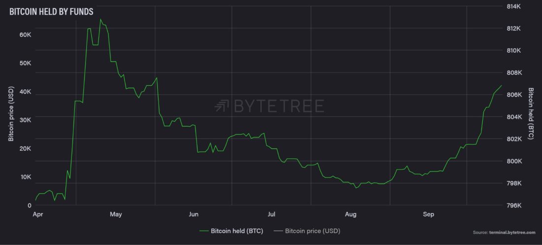 Влияние фьючерсного биткойн-ETF