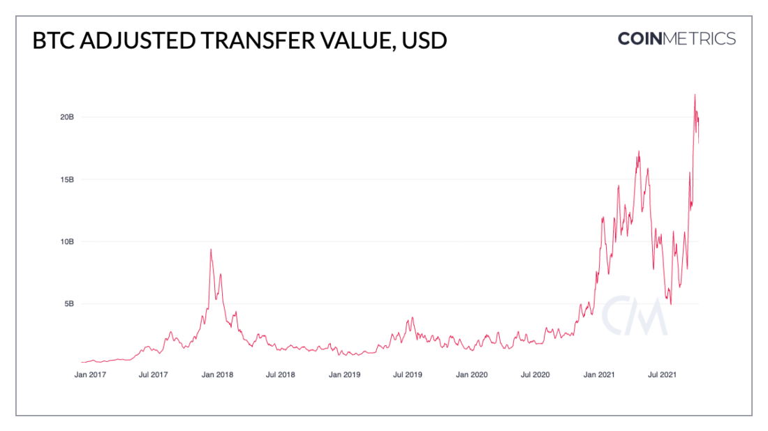 Бычьи сигналы в блокчейн-показателях на фоне оптимизма вокруг ETF