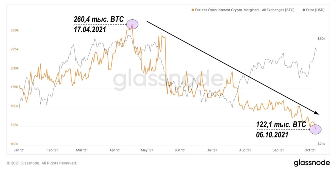 Переход крипторынка к фьючерсам с маржированием наличными продолжается