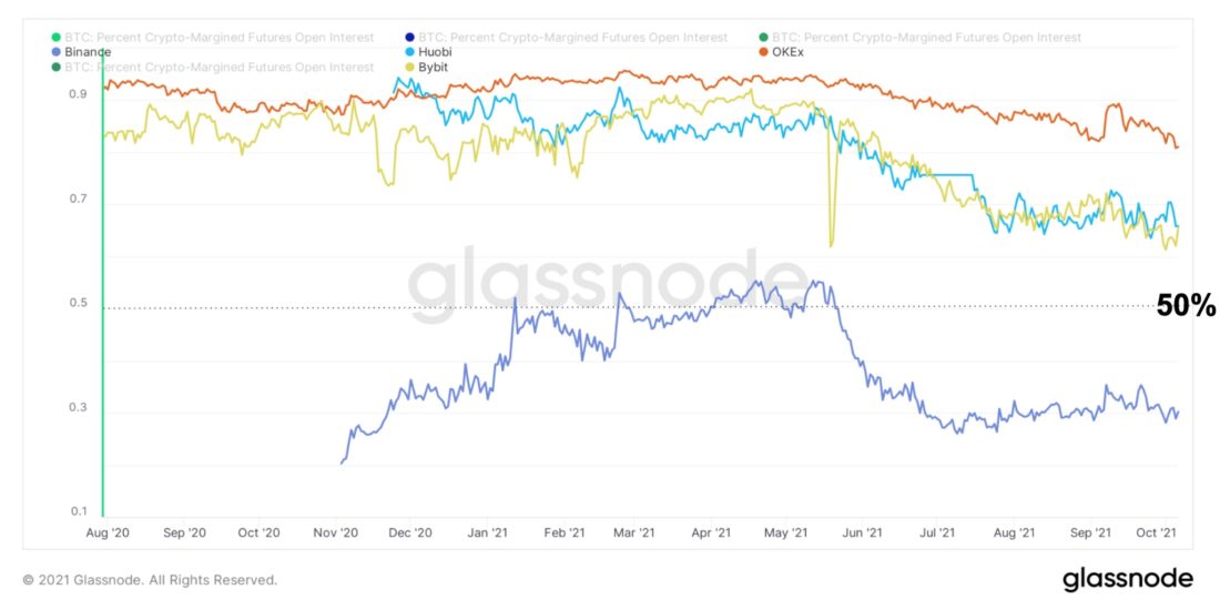 Переход крипторынка к фьючерсам с маржированием наличными продолжается
