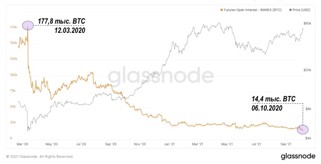 Переход крипторынка к фьючерсам с маржированием наличными продолжается