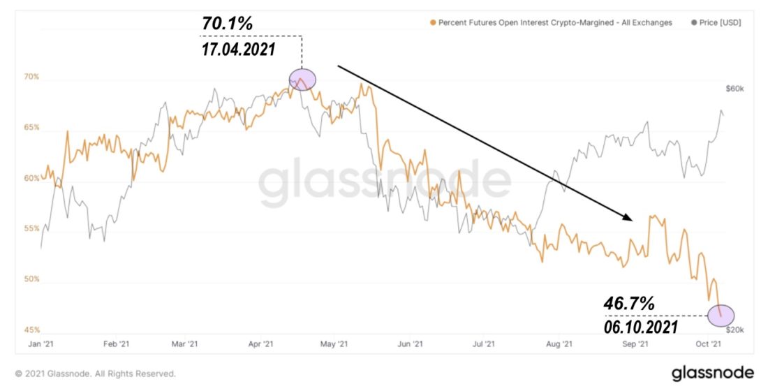 Переход крипторынка к фьючерсам с маржированием наличными продолжается