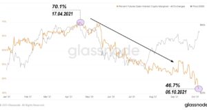 Переход крипторынка к фьючерсам с маржированием наличными продолжается