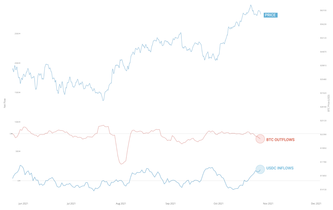 Охлаждение FOMO | ончейн-прогноз