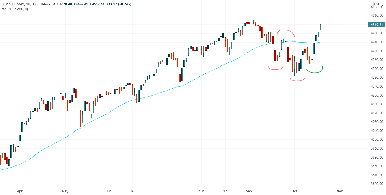 Полная готовность к большой волатильности — Технический обзор от 20 октября 2021