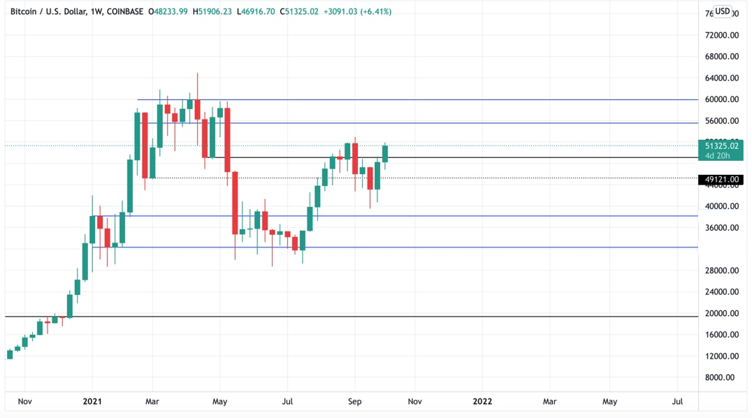 Технический обзор от 5 октября 2021