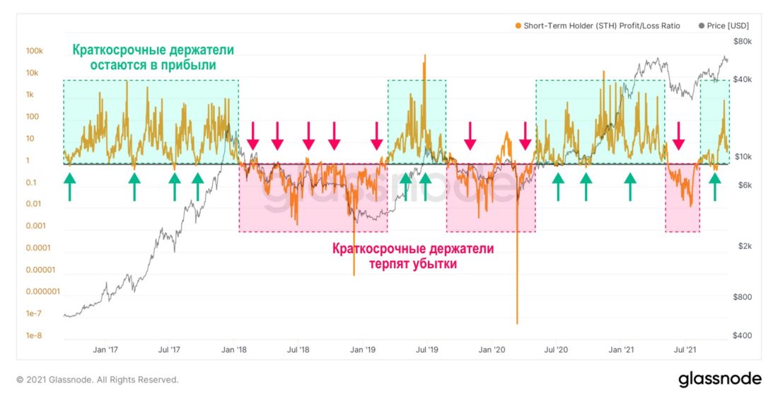 Продолжение роста – наиболее вероятный сценарий — Ончейн-пульс от 2 ноября 2021