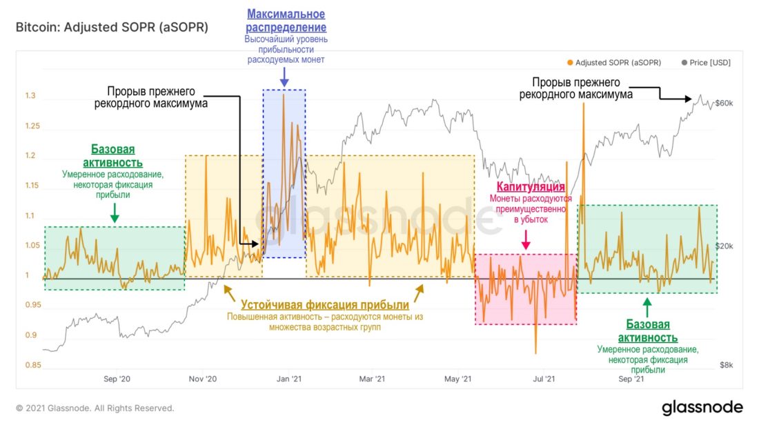 Продолжение роста – наиболее вероятный сценарий — Ончейн-пульс от 2 ноября 2021
