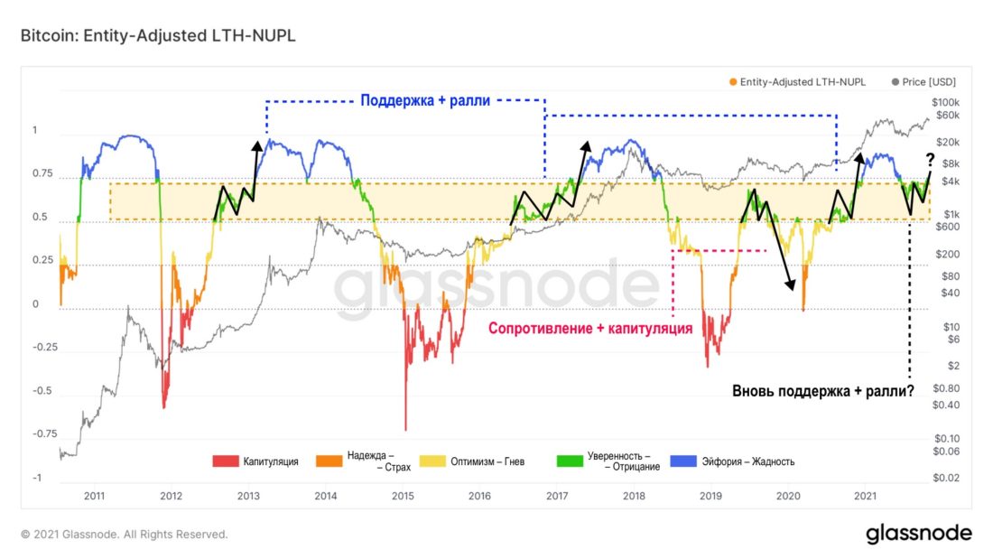 Продолжение роста – наиболее вероятный сценарий — Ончейн-пульс от 2 ноября 2021