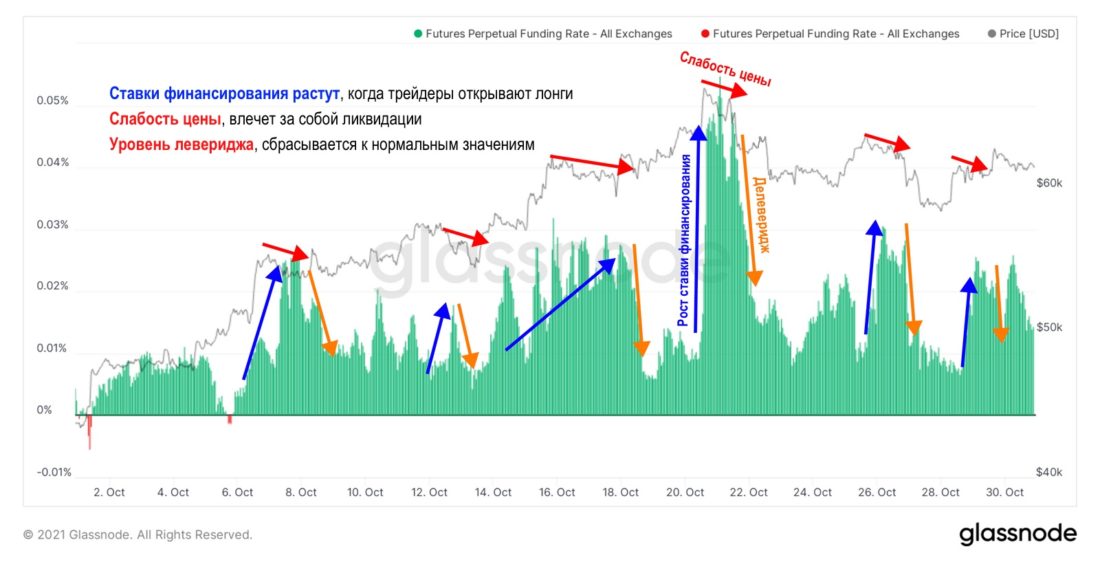 Продолжение роста – наиболее вероятный сценарий — Ончейн-пульс от 2 ноября 2021