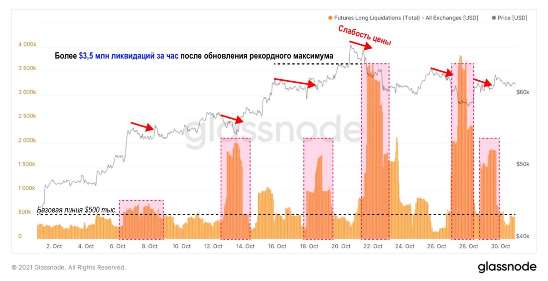 Продолжение роста – наиболее вероятный сценарий — Ончейн-пульс от 2 ноября 2021