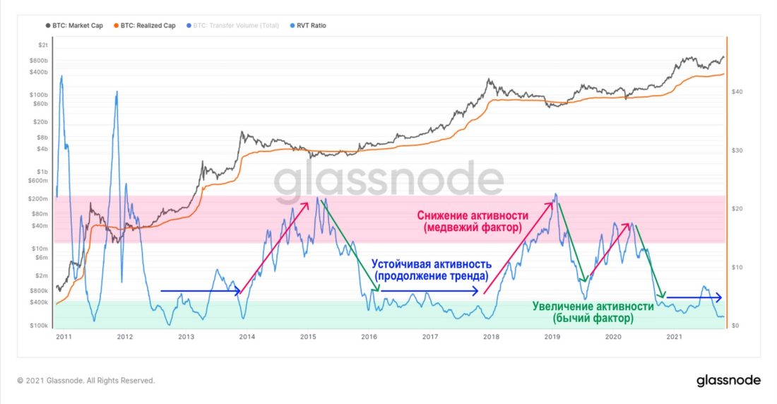 Продолжение роста – наиболее вероятный сценарий — Ончейн-пульс от 2 ноября 2021