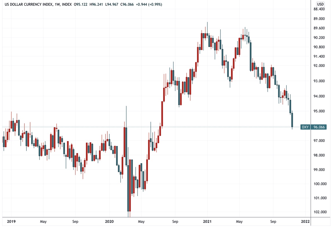 Рост индекса доллара и биржевые балансы