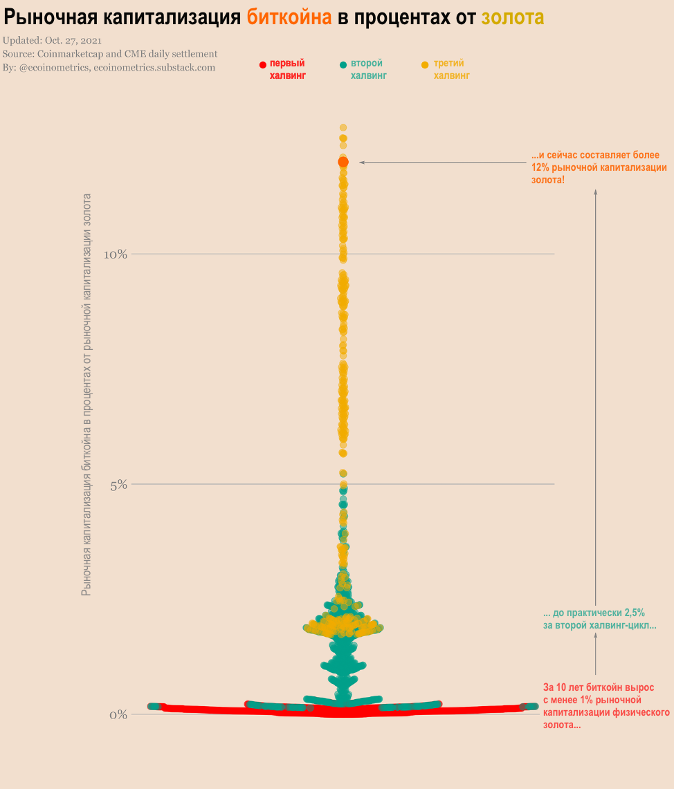 Кто сегодня является средством сохранения стоимости?