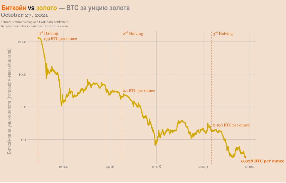 Кто сегодня является средством сохранения стоимости?