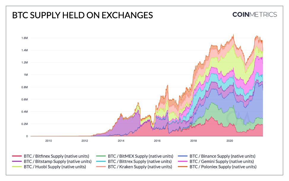 Расследование мифа о концентрации биткойнов