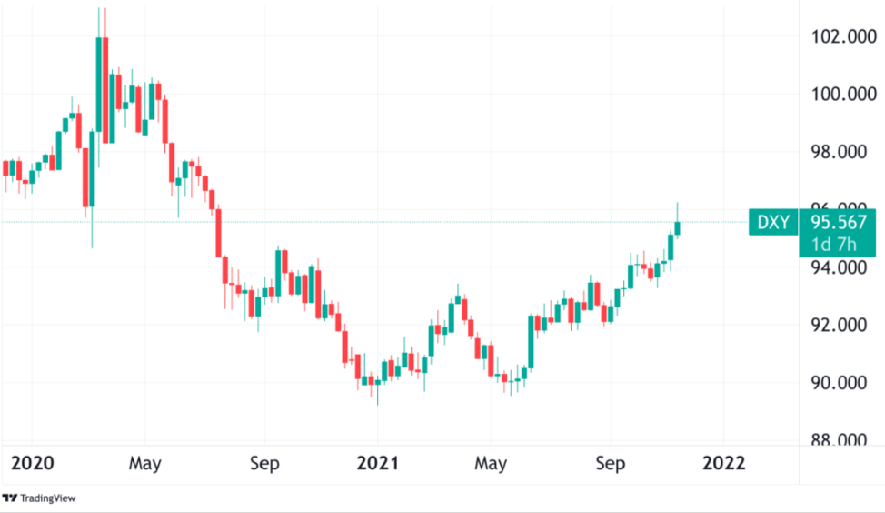 Рост индекса доллара и биржевые балансы