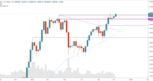 Рост продолжается — тех. анализ от 8 ноября 2021