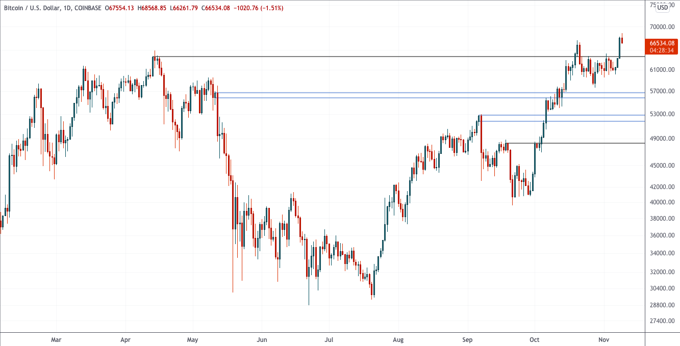 Тенденции на рынке сохраняются —Технический обзор от 10 ноября 2021