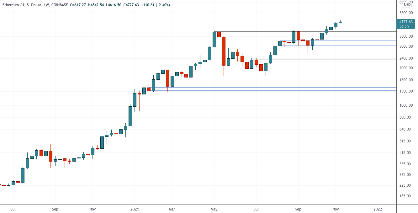 Тенденции на рынке сохраняются —Технический обзор от 10 ноября 2021