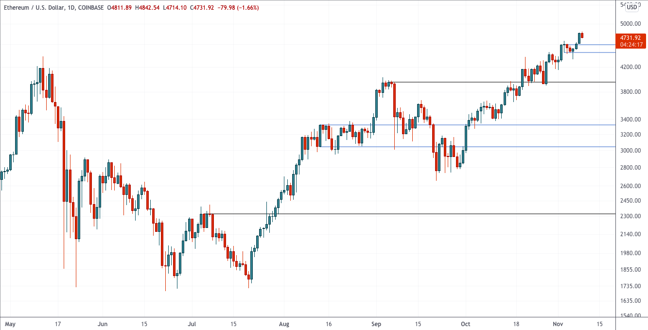 Тенденции на рынке сохраняются —Технический обзор от 10 ноября 2021