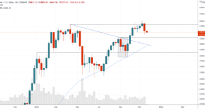 Едва ли снижение окончено — теханализ от 22 ноября 2021